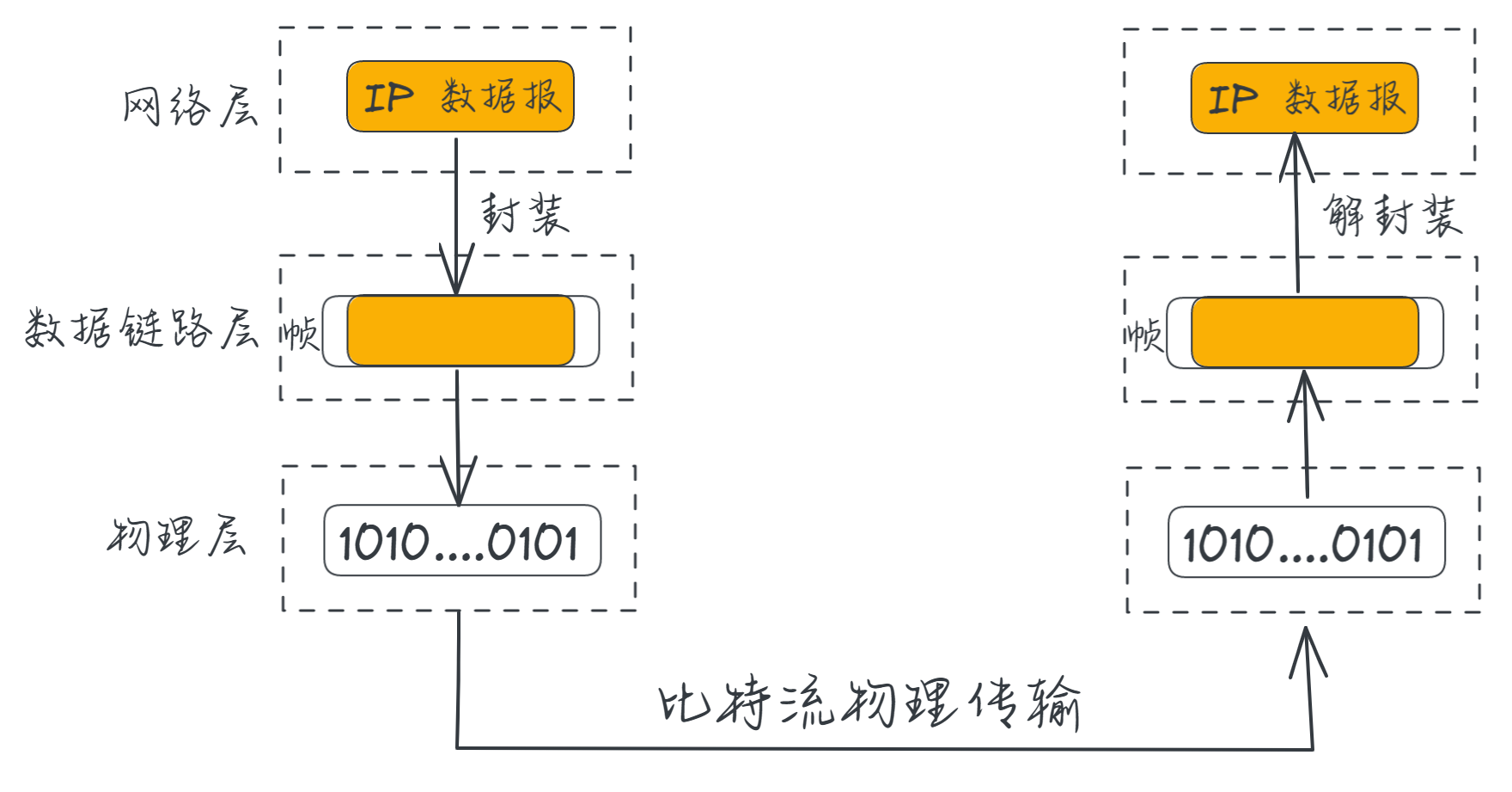 封装与解封装