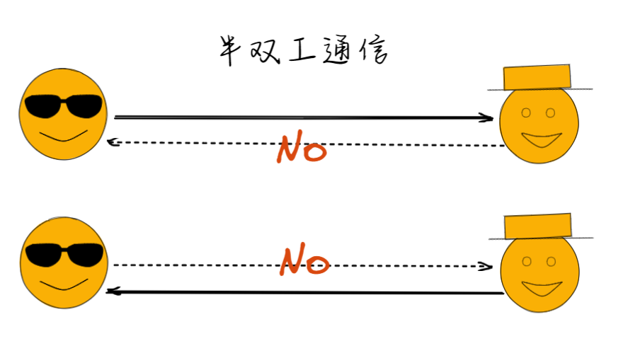 半双工通信示意图