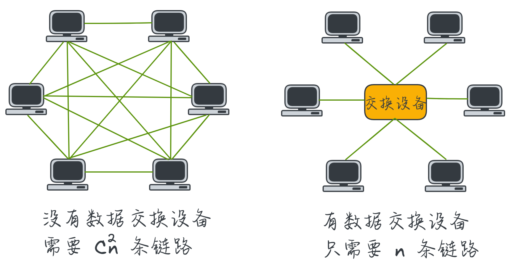 有无数据交换的区别