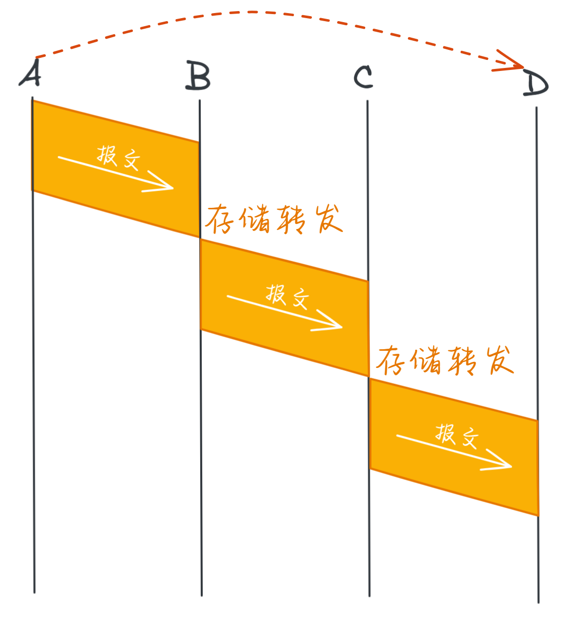A-D 报文交换示例图