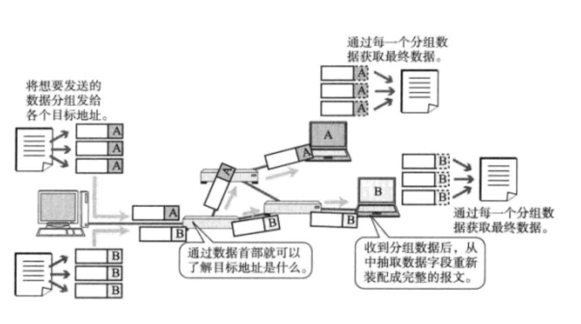 分组交换示意图