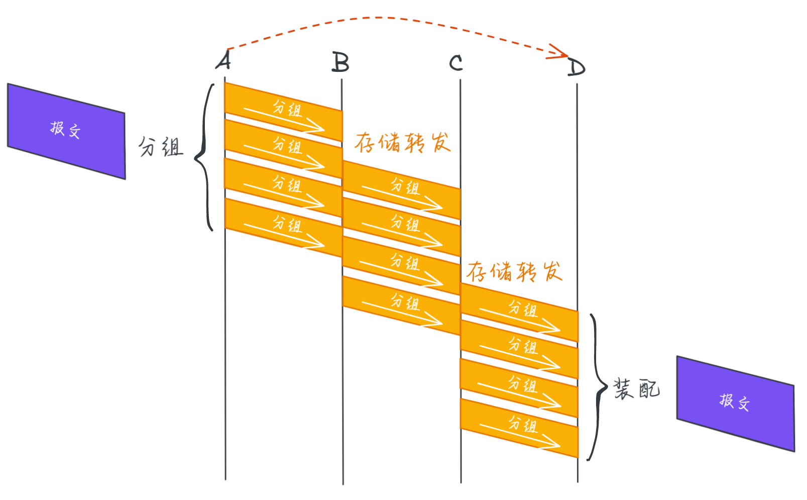 A-D 分组交换示例图