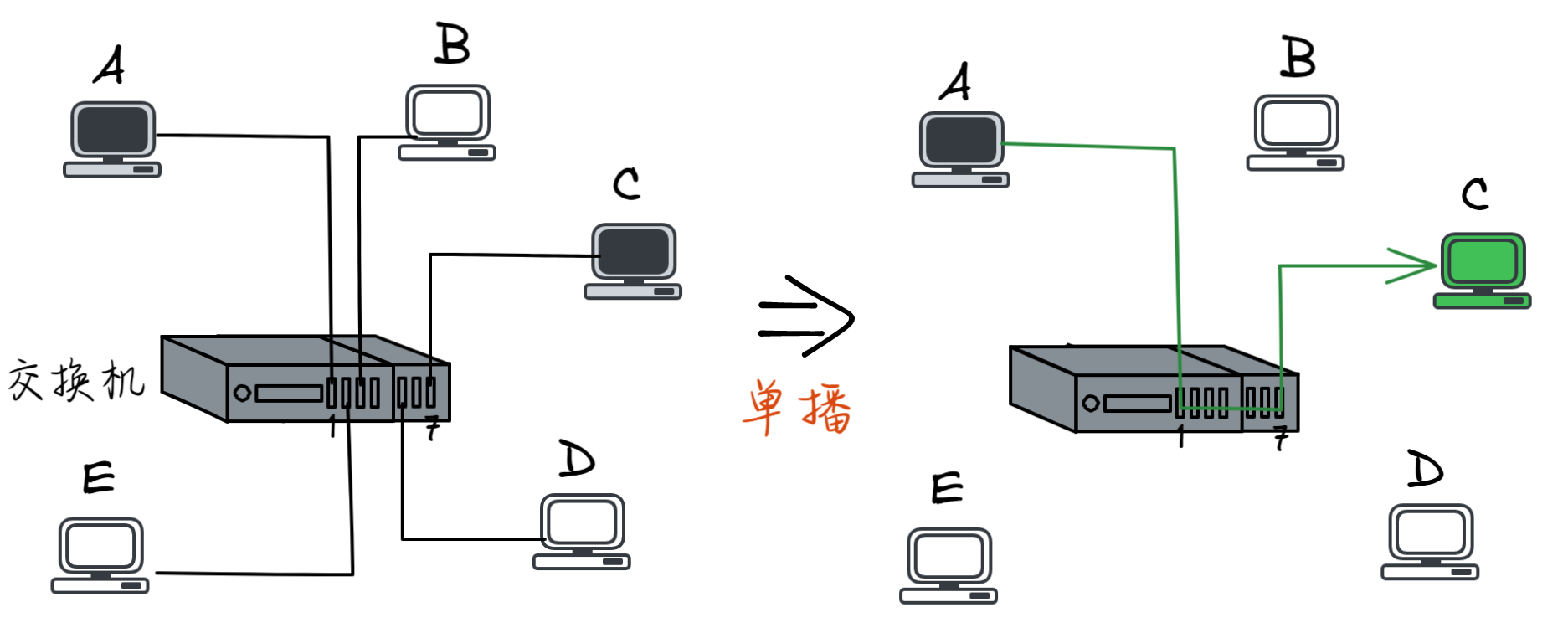 A 通过交换机给 C 发送消息