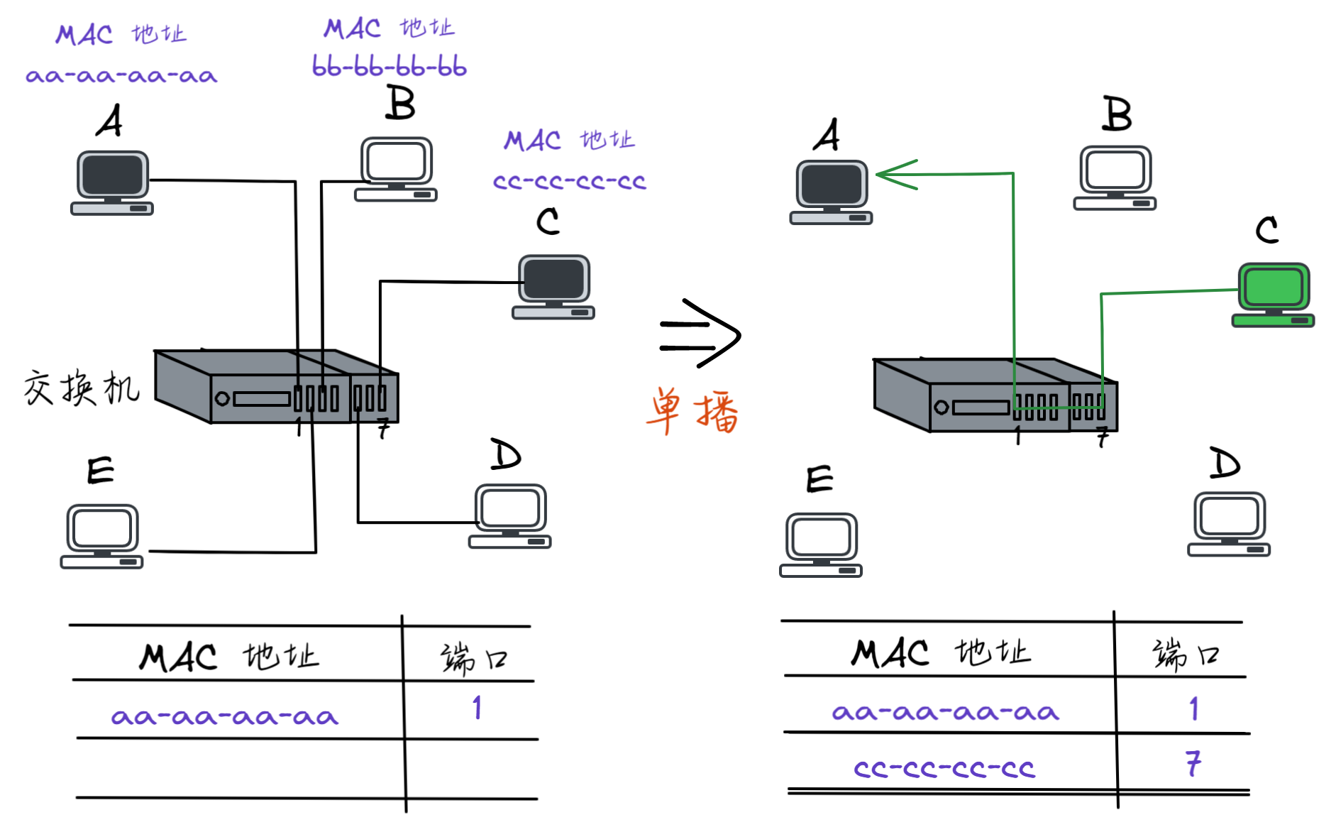 C 通过交换机给 A 发送消息,此时 MAC 地址表中含有 A 的信息