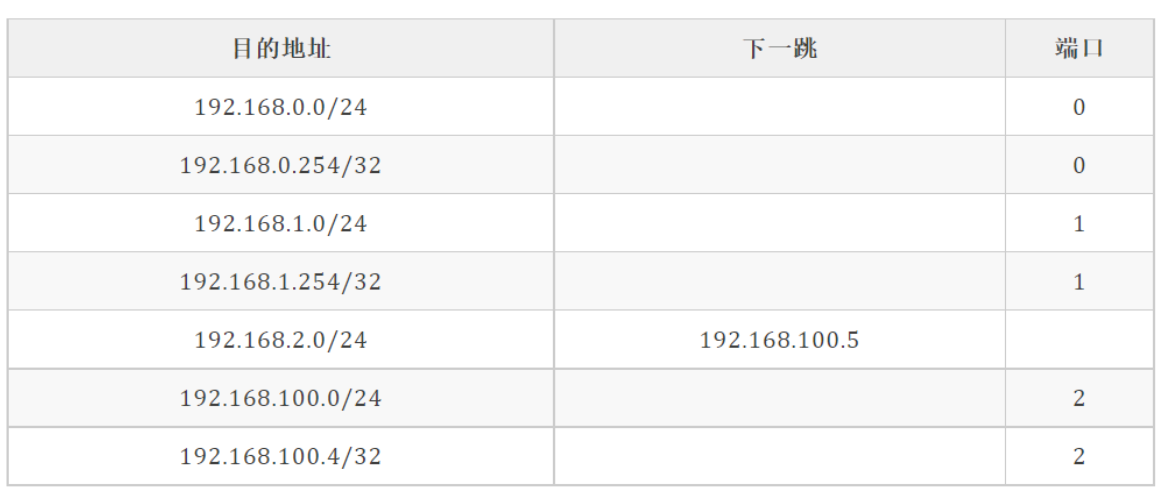 路由表示例