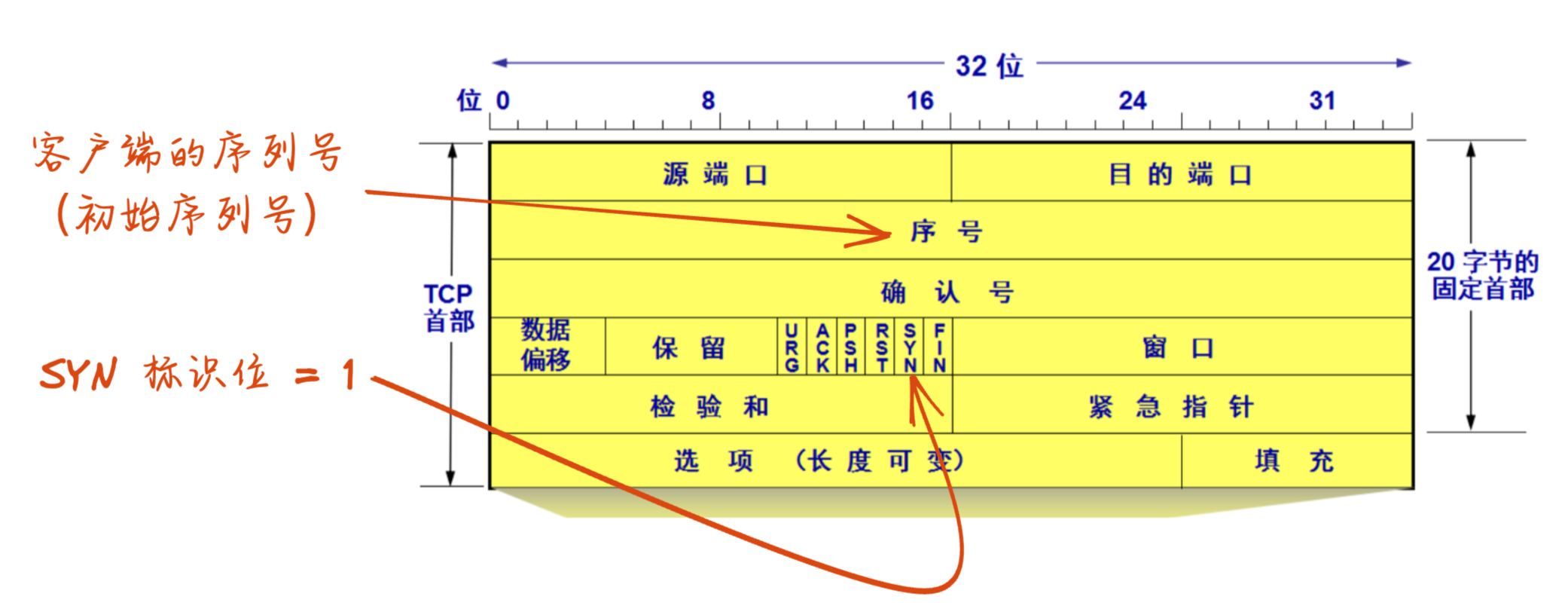 三次握手的第一个报文:SYN 报文