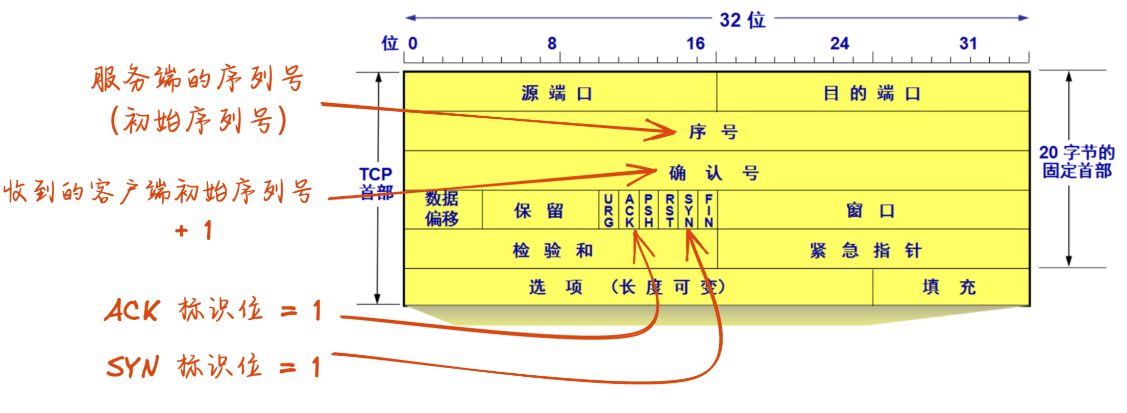 三次握手的第二个报文:SYN + ACK 报文