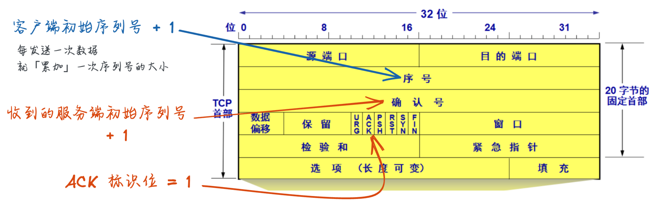 三次握手的第三个报文:ACK 报文