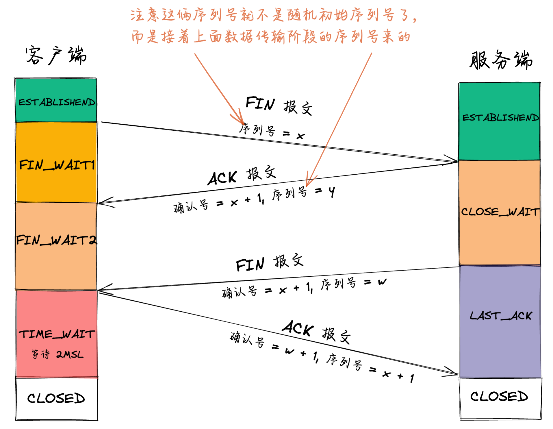 TCP 四次挥手示意图