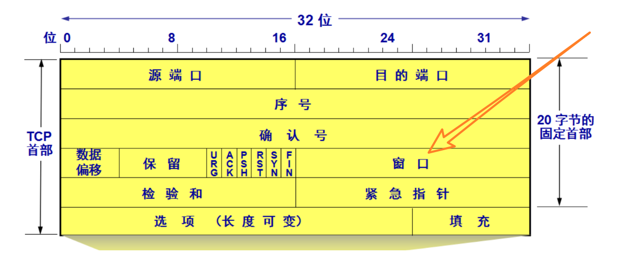 TCP 报文段首部