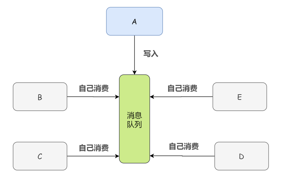 为什么使用消息队列？插图1