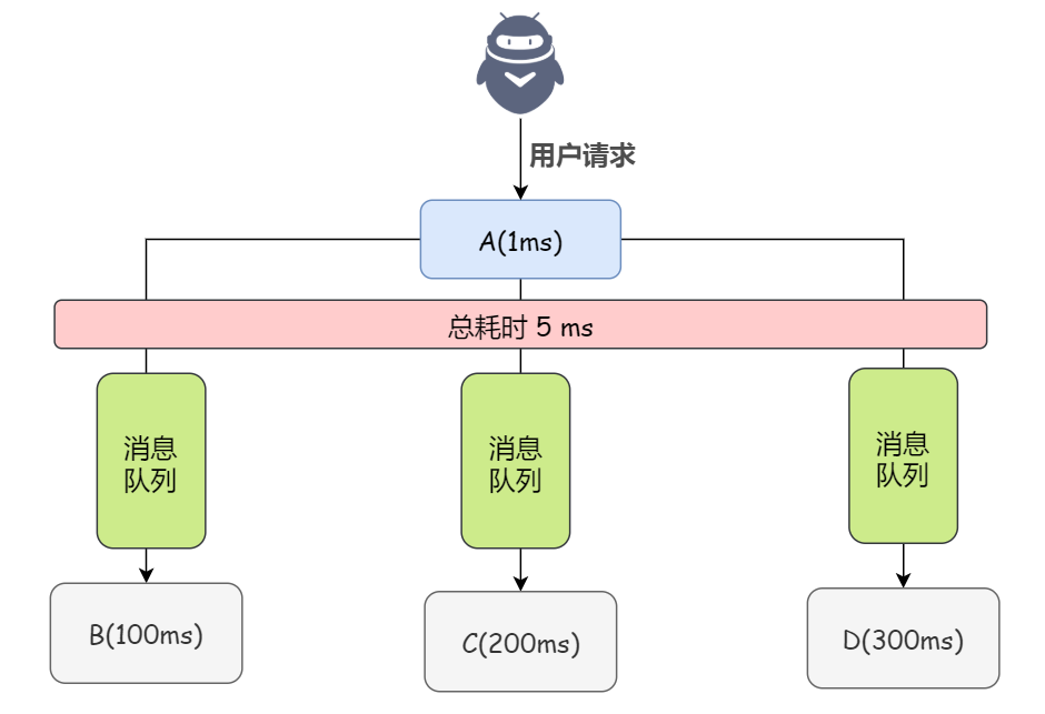 为什么使用消息队列？插图3