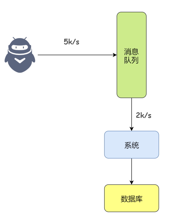 为什么使用消息队列？插图4