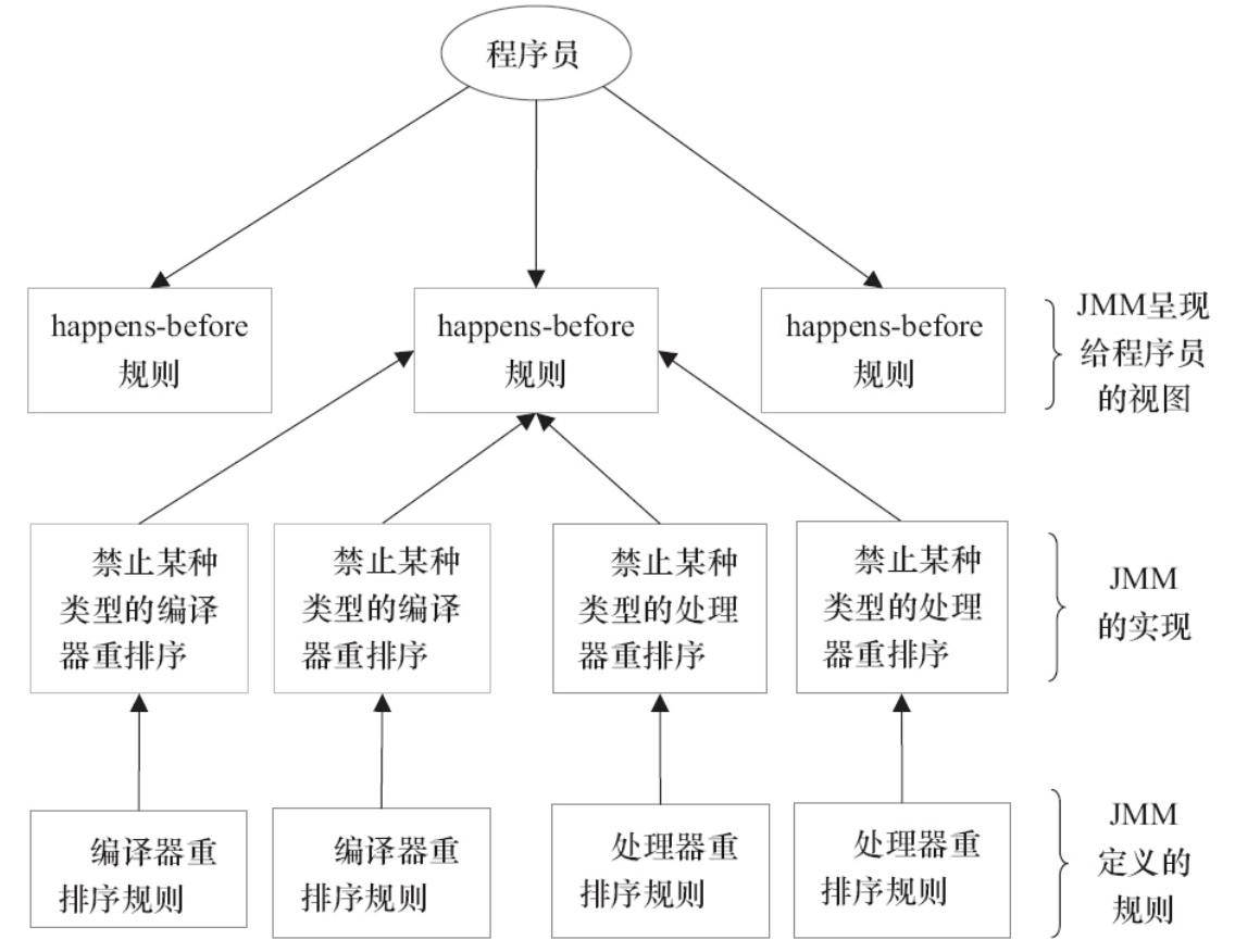 图片来源《Java 并发编程的艺术》