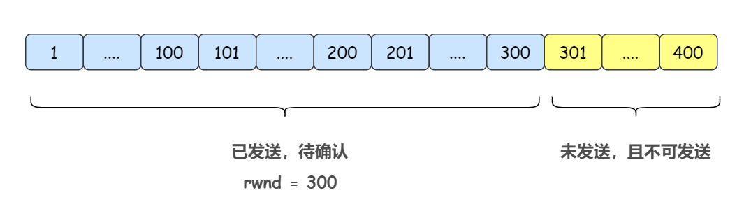 【大厂面试必备系列】滑动窗口协议