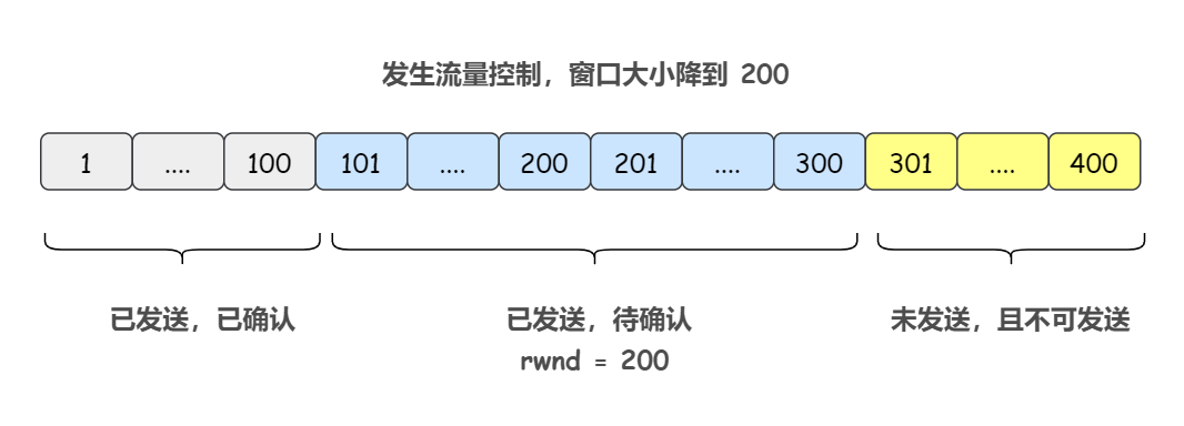 发送方滑动窗口