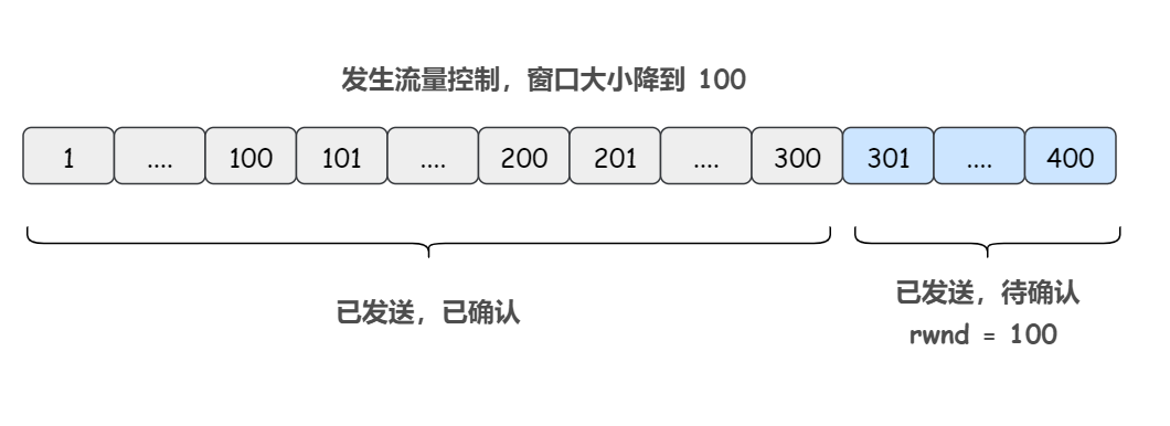 【大厂面试必备系列】滑动窗口协议