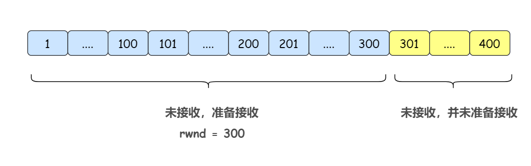 接收方滑动窗口