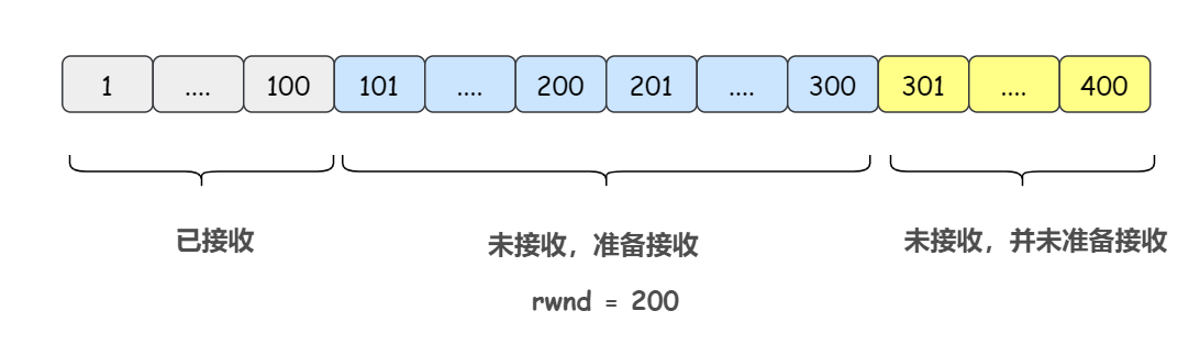 【大厂面试必备系列】滑动窗口协议