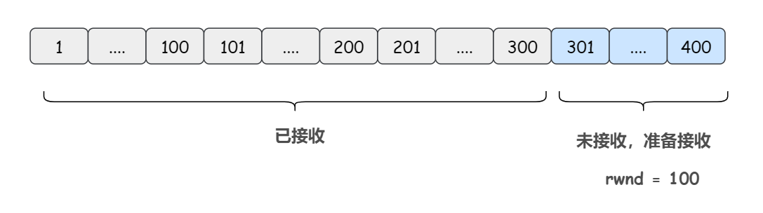 【大厂面试必备系列】滑动窗口协议