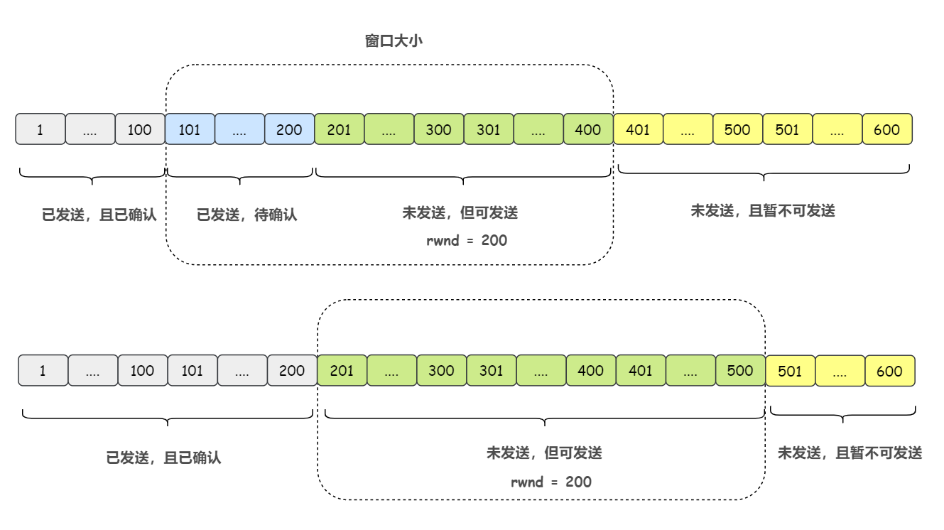 【大厂面试必备系列】滑动窗口协议