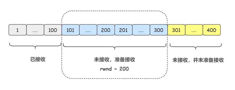 【大厂面试必备系列】滑动窗口协议