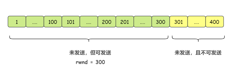 【大厂面试必备系列】滑动窗口协议