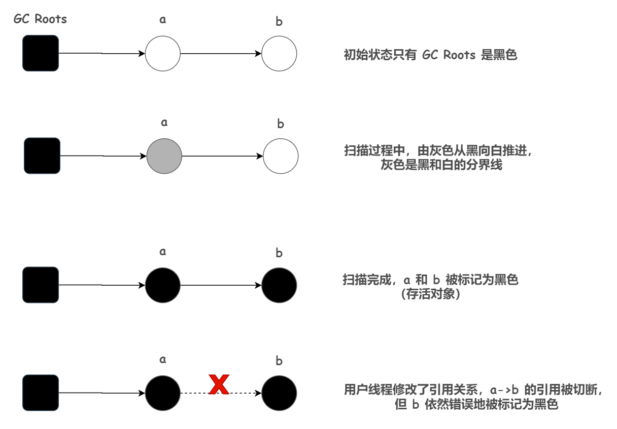 Javaer 面试必背系列！超高频八股之三色标记法 