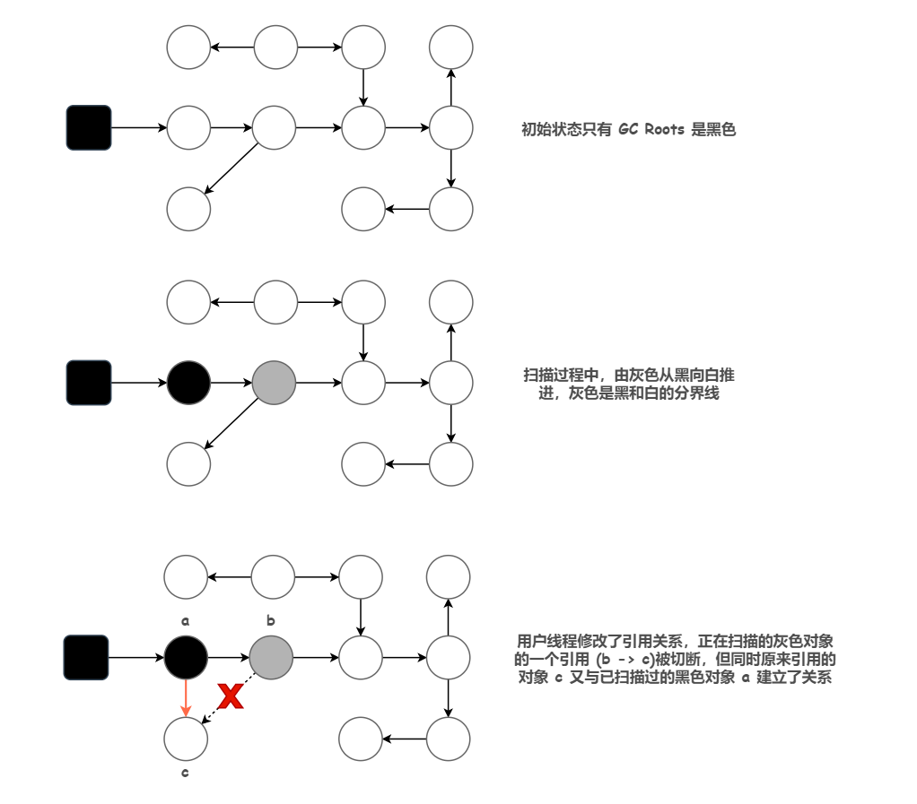 Javaer 面试必背系列！超高频八股之三色标记法