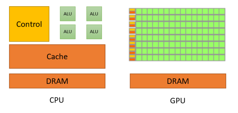 图 1-3 CPU 和 GPU 的架构