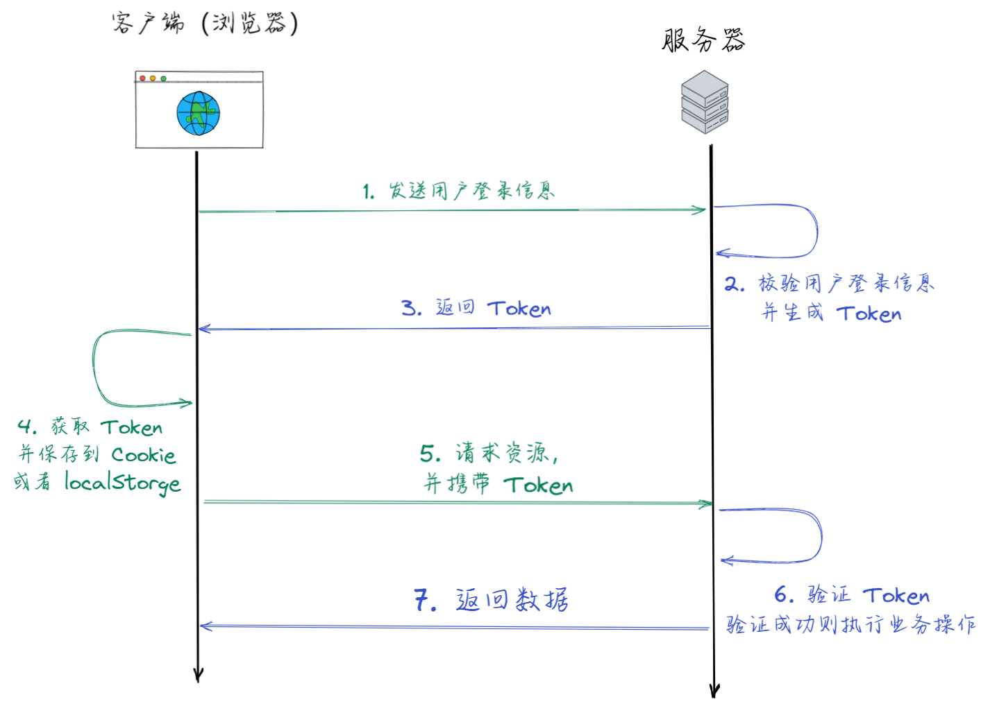 如何用 30s 给面试官讲清楚什么是 Token？