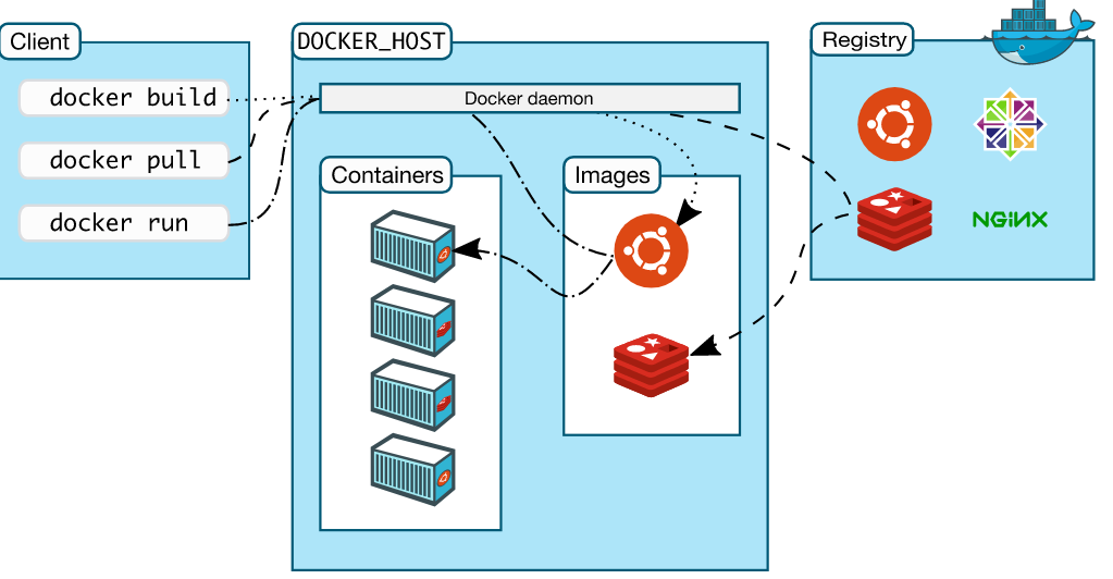 Docker 核心组件