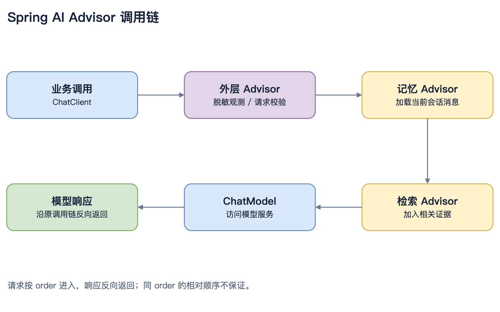 Spring AI Advisor 的请求与响应顺序