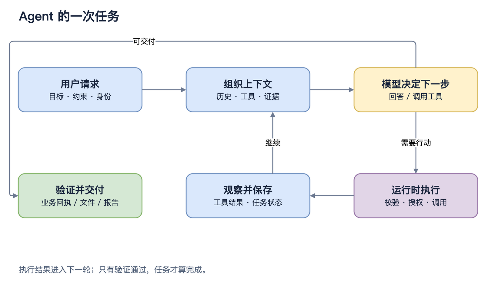 Agent 从请求到验证完成的执行循环