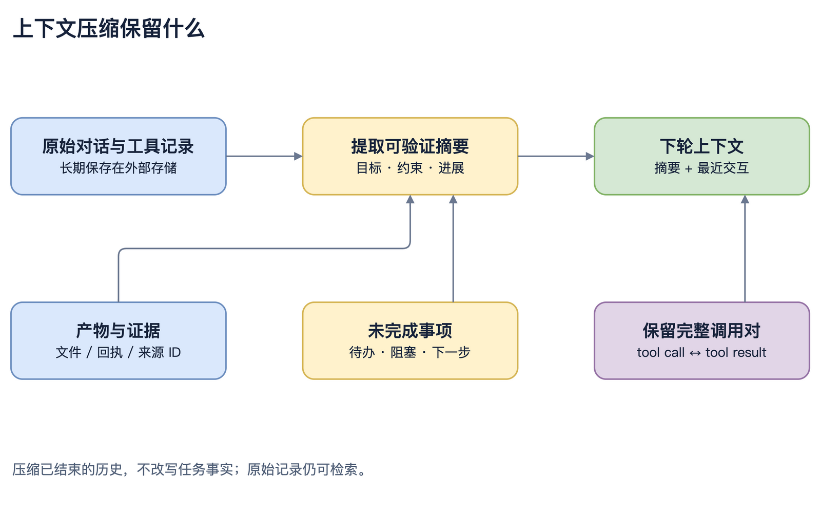 上下文压缩时保留约束、证据和调用配对