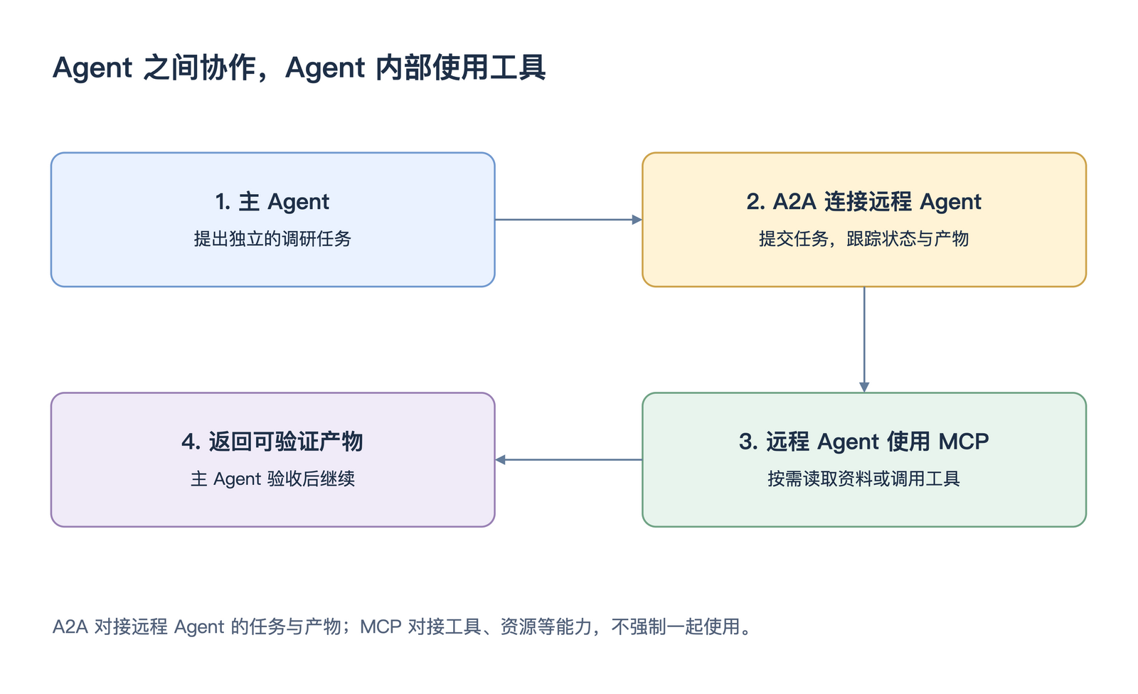 Agent 之间协作,Agent 内部使用工具