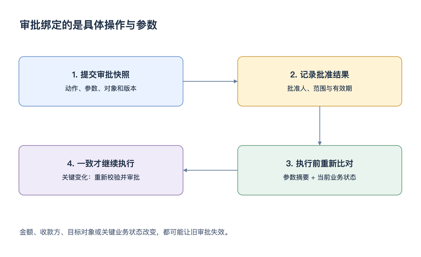审批绑定的是具体操作与参数