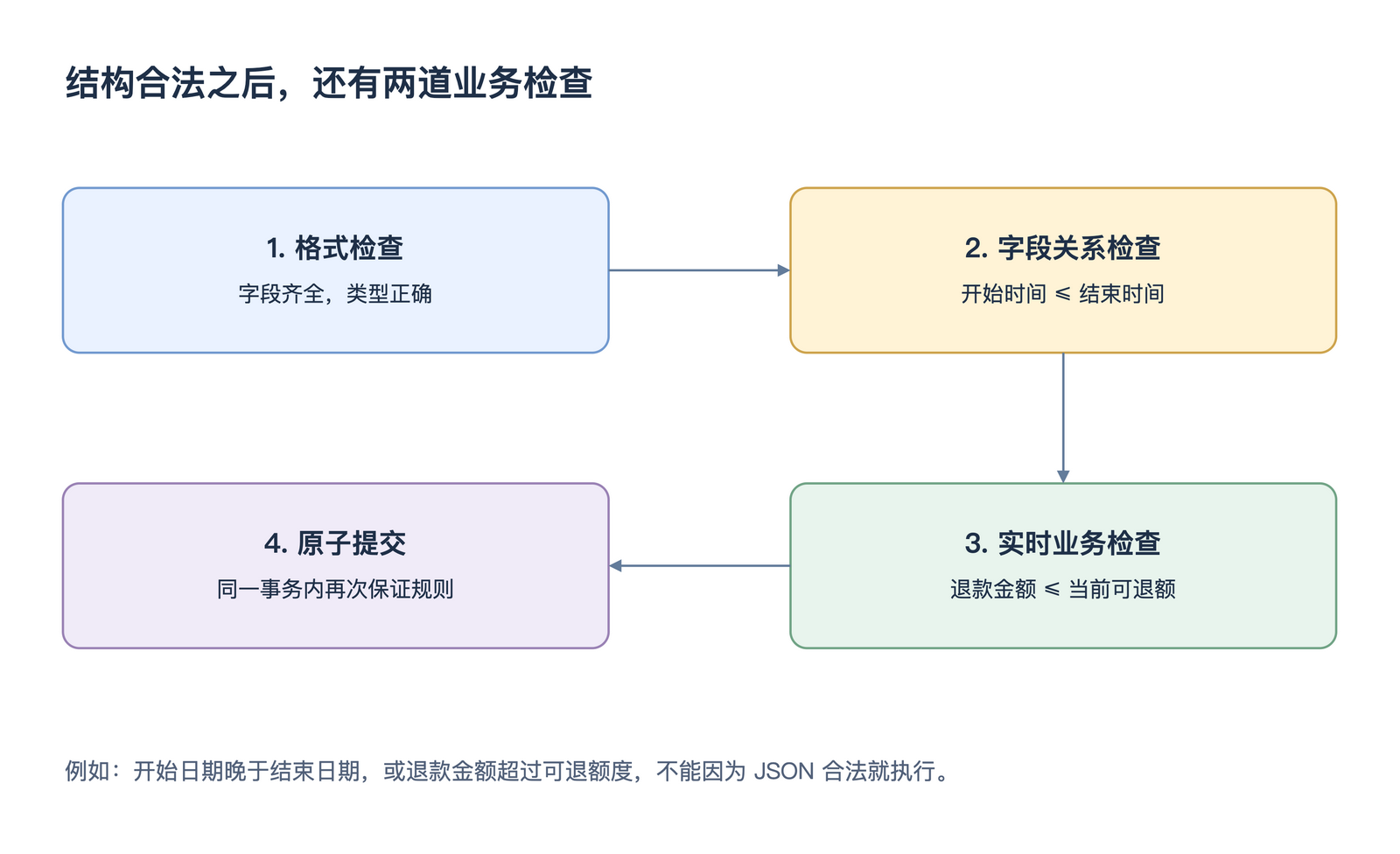 结构合法之后,还有两道业务检查
