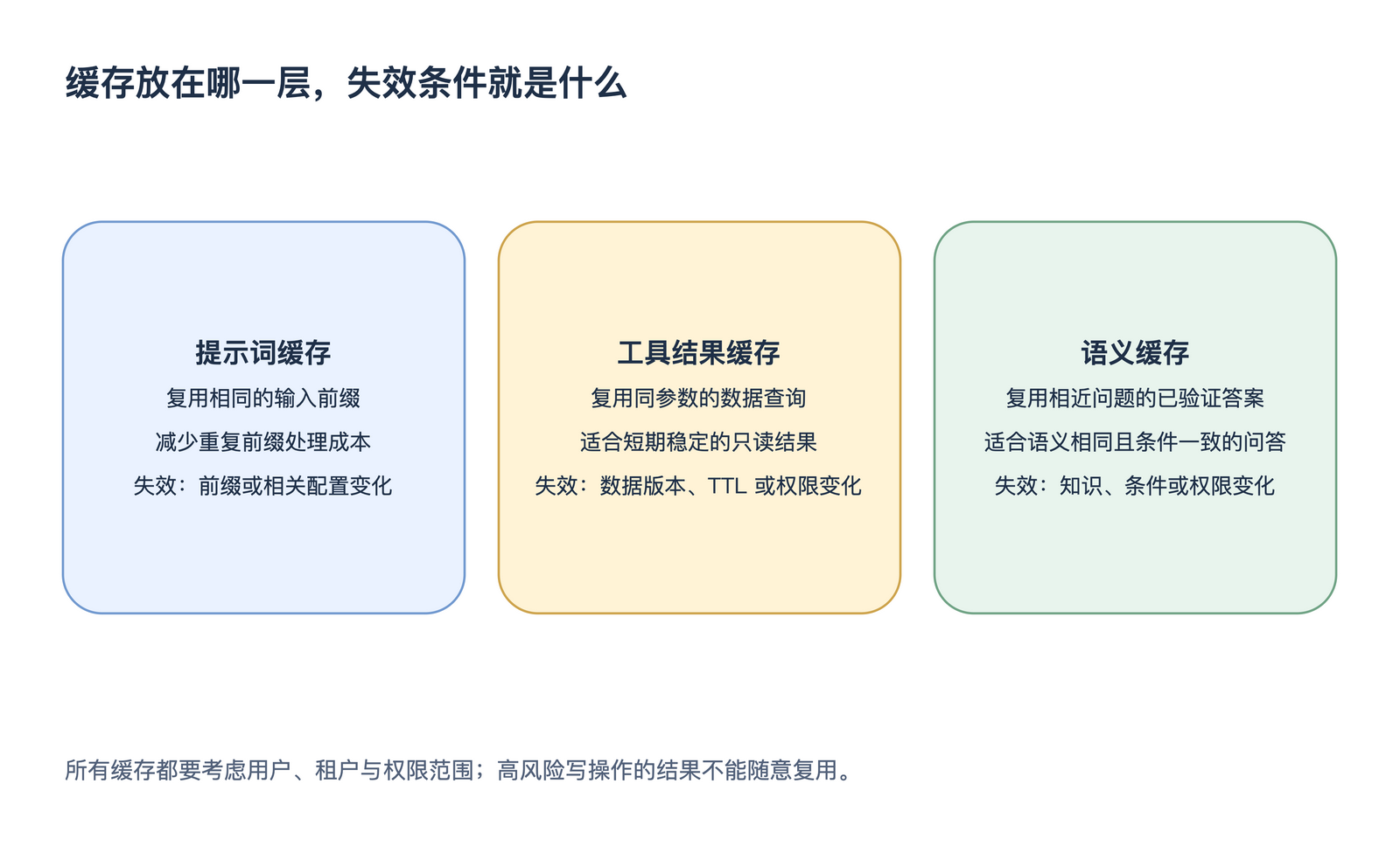 缓存放在哪一层,失效条件就是什么