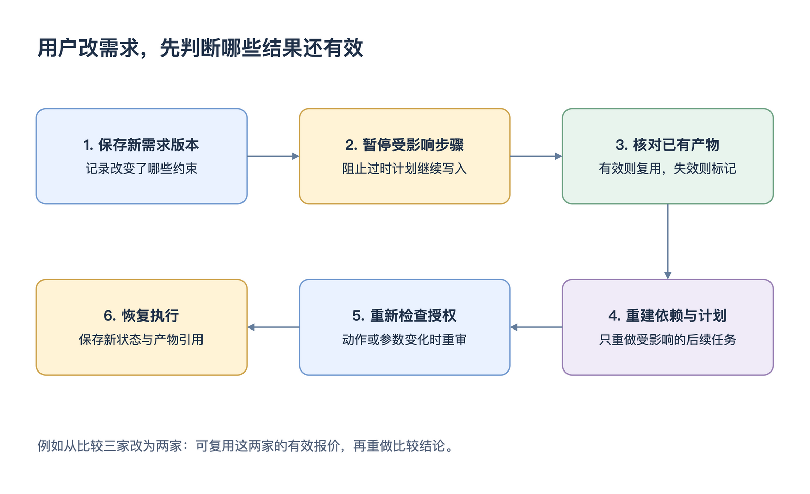用户改需求,先判断哪些结果还有效