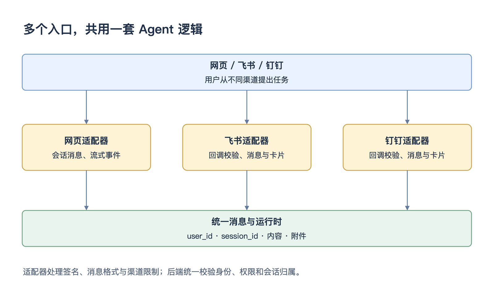 多个入口,共用一套 Agent 逻辑