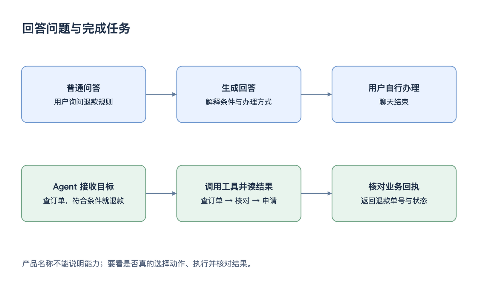 回答问题与完成任务