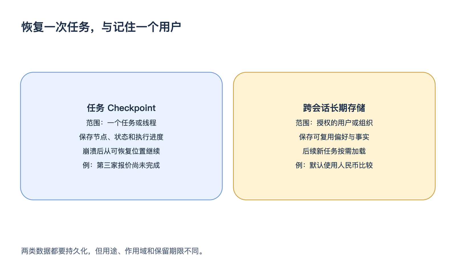 恢复一次任务,与记住一个用户