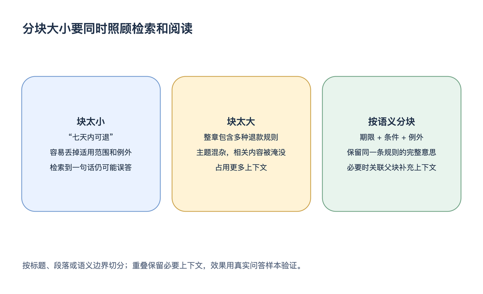 分块大小要同时照顾检索和阅读