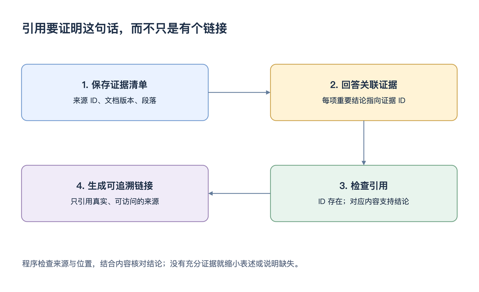 引用要证明这句话,而不只是有个链接