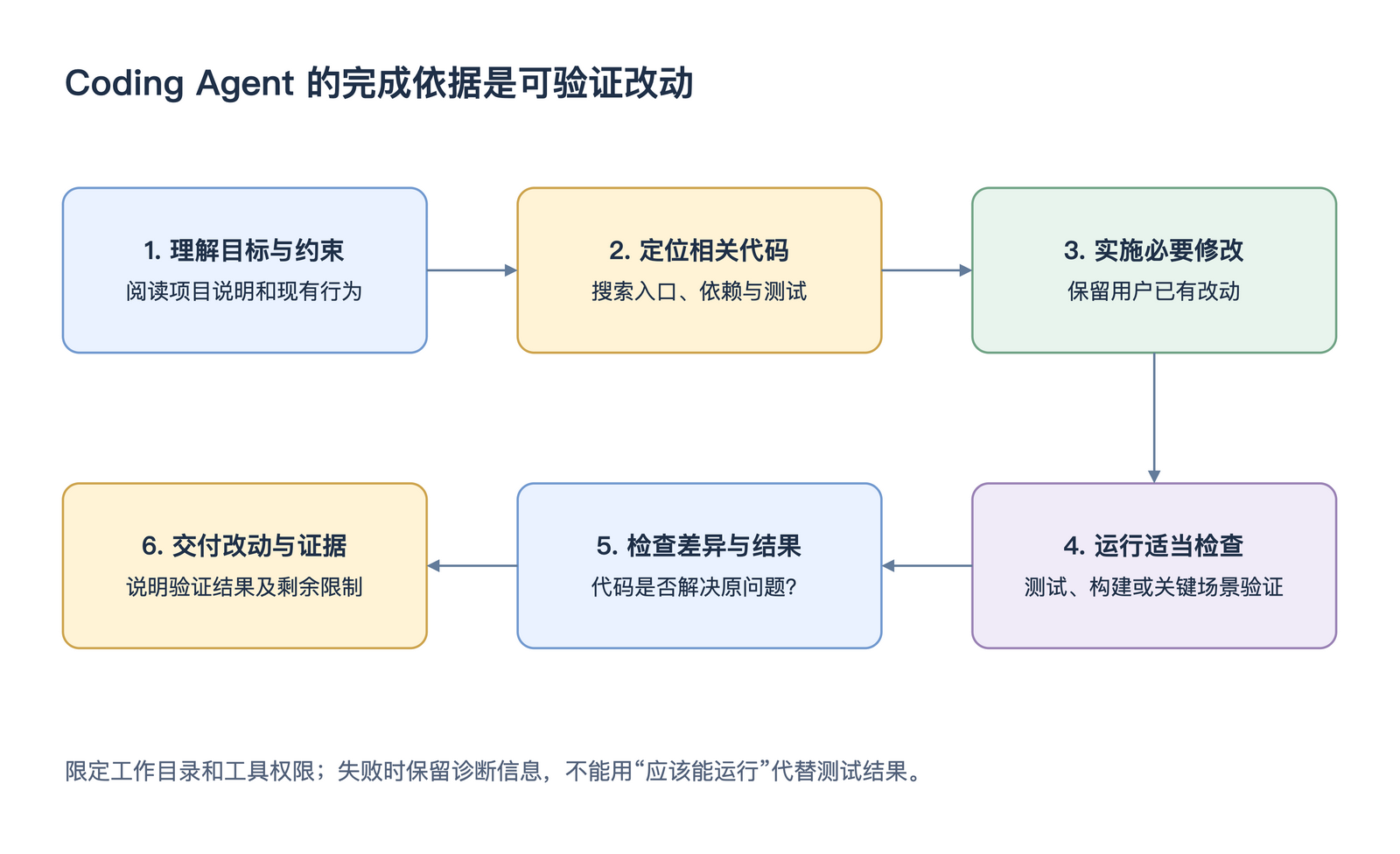 Coding Agent 的完成依据是可验证改动