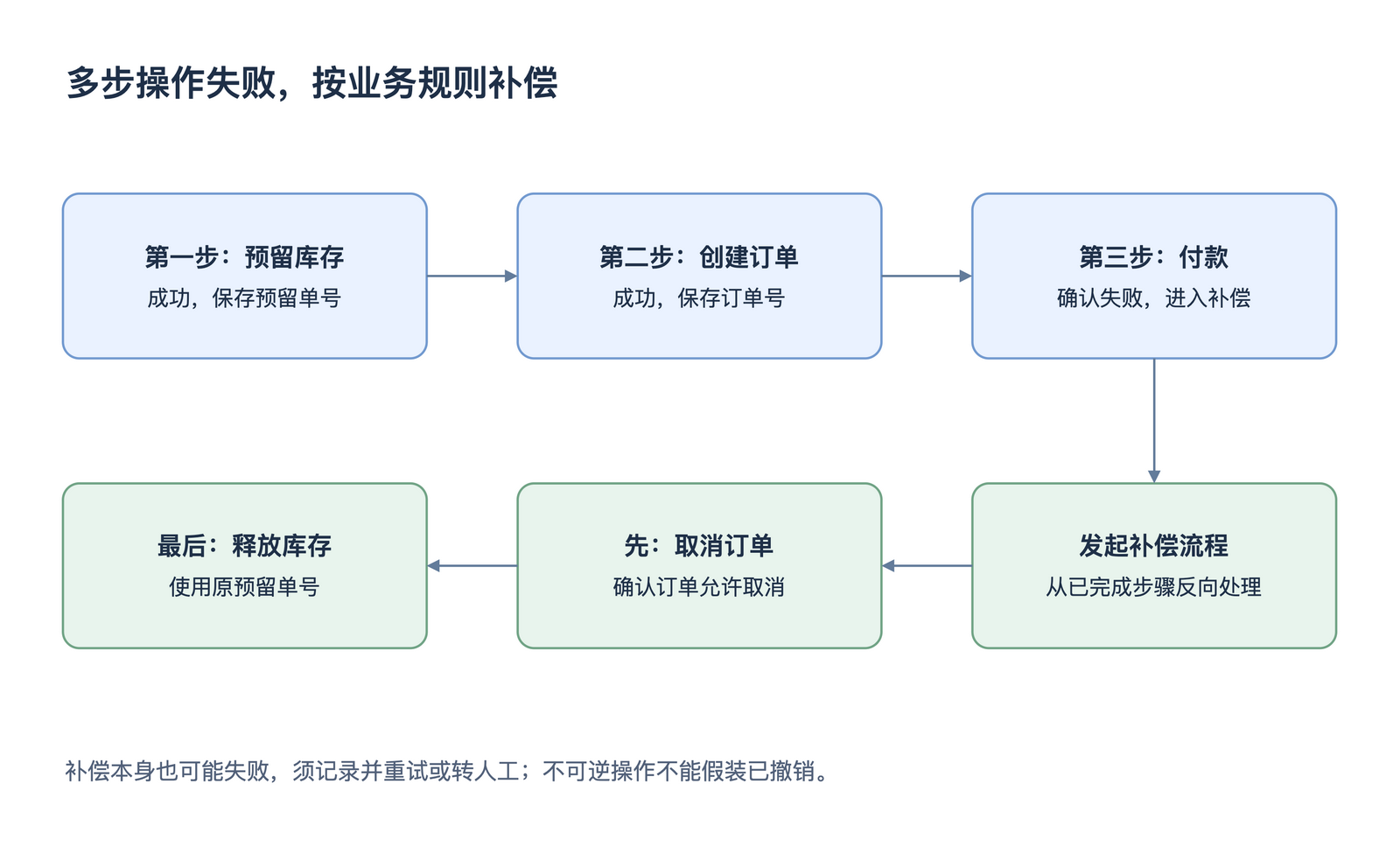 多步操作失败,按业务规则补偿