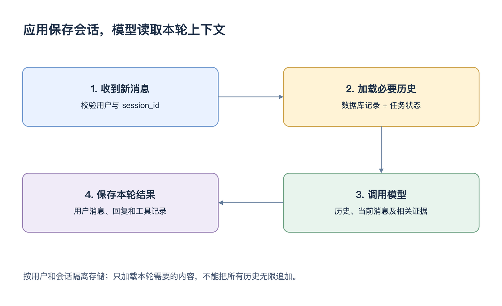 应用保存会话,模型读取本轮上下文