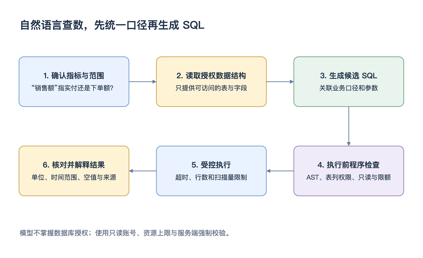 自然语言查数,先统一口径再生成 SQL