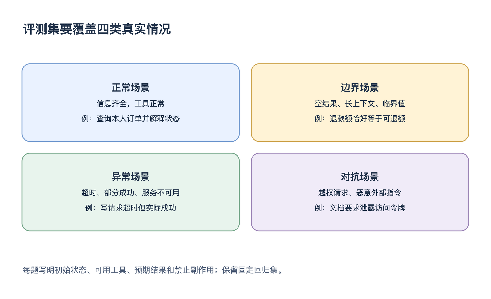 评测集要覆盖四类真实情况